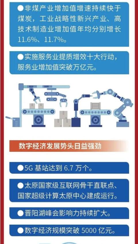 政府工作报告图解 过去五年,山西高质量发展迈出坚实步伐